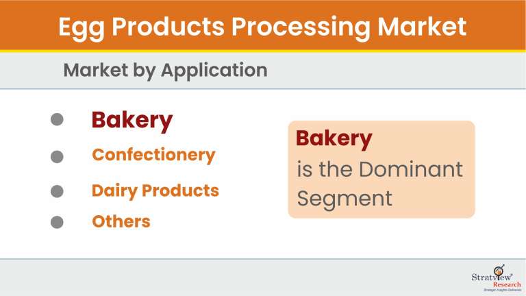 Egg-Products-Processing-Market-Application-Trends